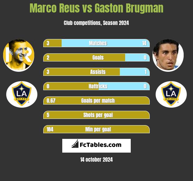 Marco Reus vs Gaston Brugman h2h player stats