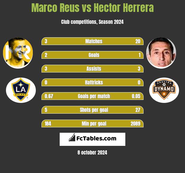 Marco Reus vs Hector Herrera h2h player stats