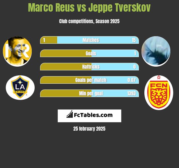 Marco Reus vs Jeppe Tverskov h2h player stats