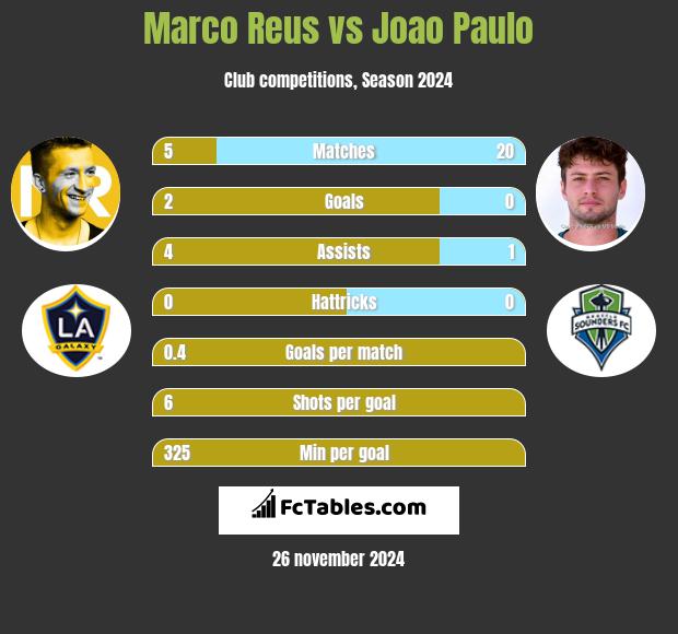 Marco Reus vs Joao Paulo h2h player stats