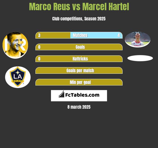 Marco Reus vs Marcel Hartel h2h player stats