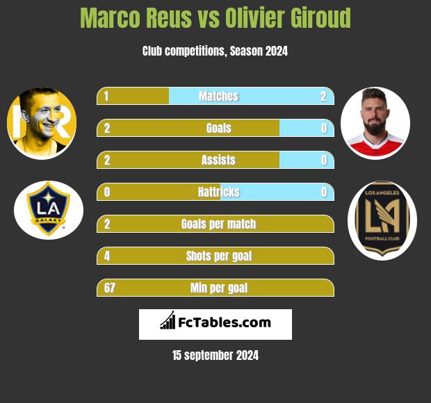 Marco Reus vs Olivier Giroud h2h player stats