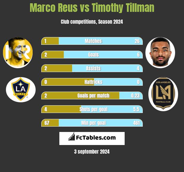 Marco Reus vs Timothy Tillman h2h player stats