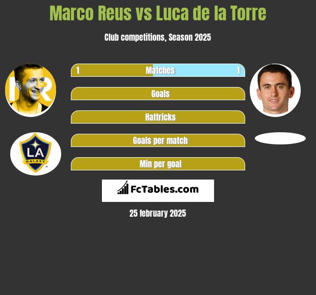 Marco Reus vs Luca de la Torre h2h player stats