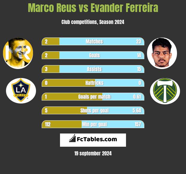 Marco Reus vs Evander Ferreira h2h player stats