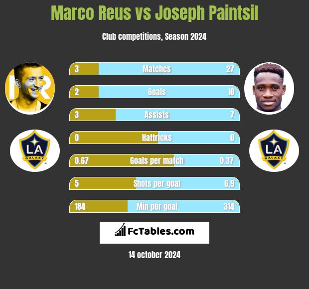 Marco Reus vs Joseph Paintsil h2h player stats