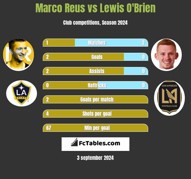 Marco Reus vs Lewis O'Brien h2h player stats