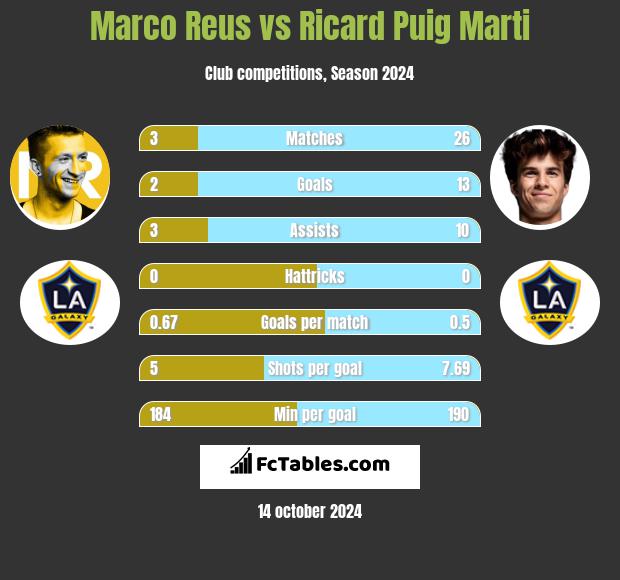 Marco Reus vs Ricard Puig Marti h2h player stats