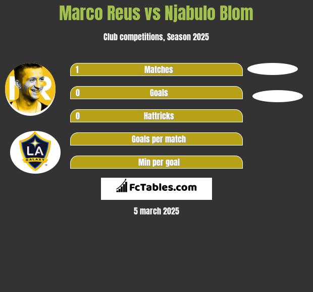 Marco Reus vs Njabulo Blom h2h player stats