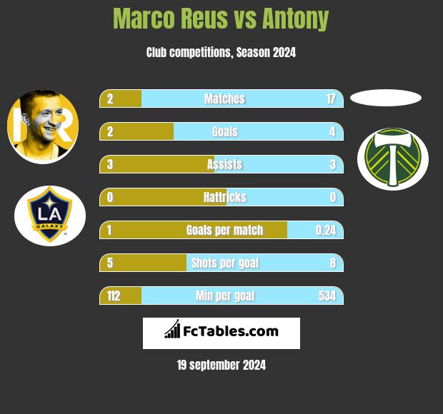 Marco Reus vs Antony h2h player stats