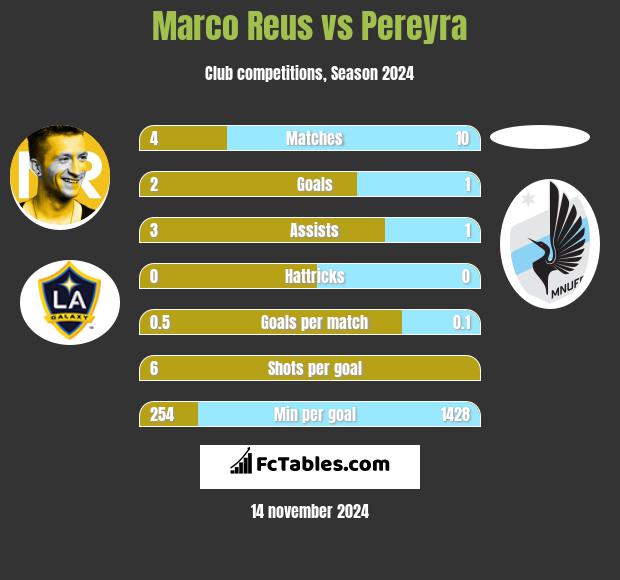 Marco Reus vs Pereyra h2h player stats