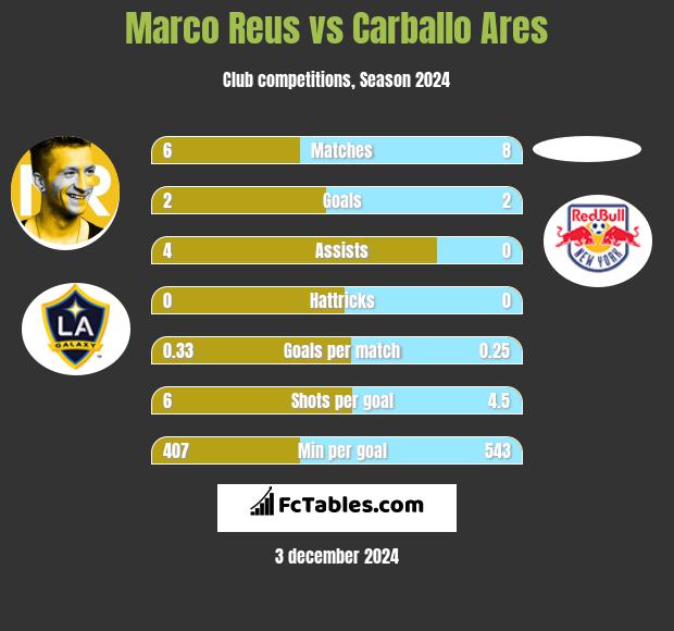 Marco Reus vs Carballo Ares h2h player stats