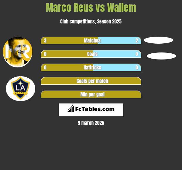 Marco Reus vs Wallem h2h player stats