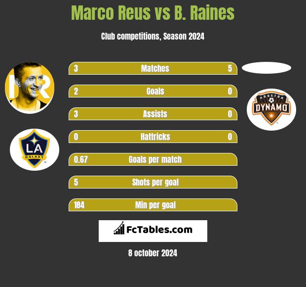 Marco Reus vs B. Raines h2h player stats