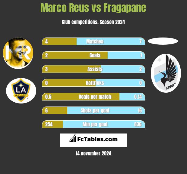 Marco Reus vs Fragapane h2h player stats