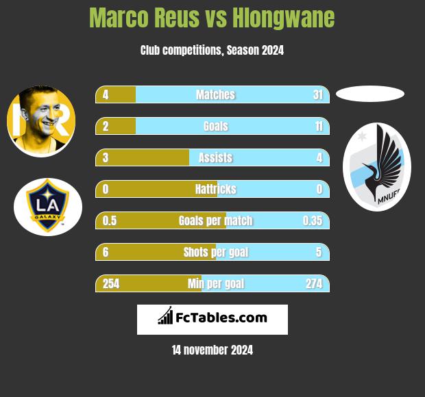 Marco Reus vs Hlongwane h2h player stats