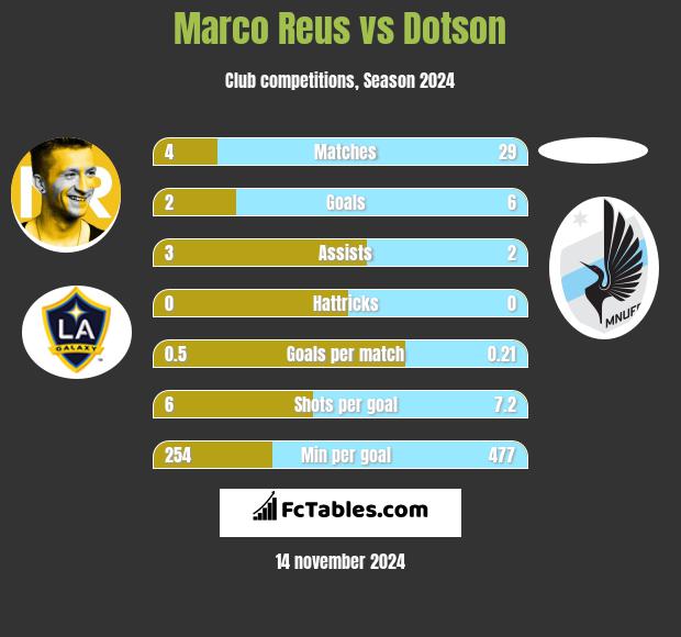 Marco Reus vs Dotson h2h player stats