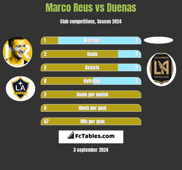 Marco Reus vs Duenas h2h player stats