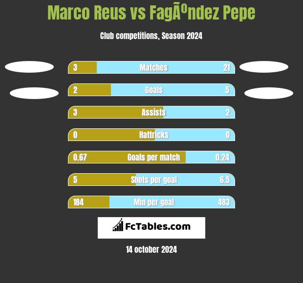 Marco Reus vs FagÃºndez Pepe h2h player stats