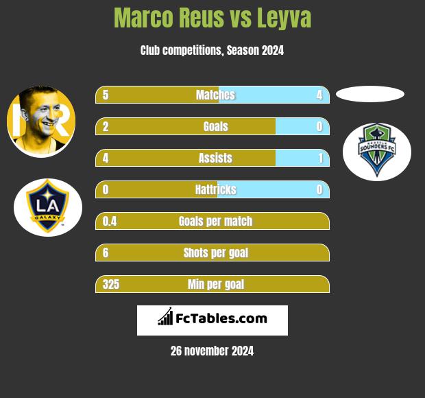 Marco Reus vs Leyva h2h player stats