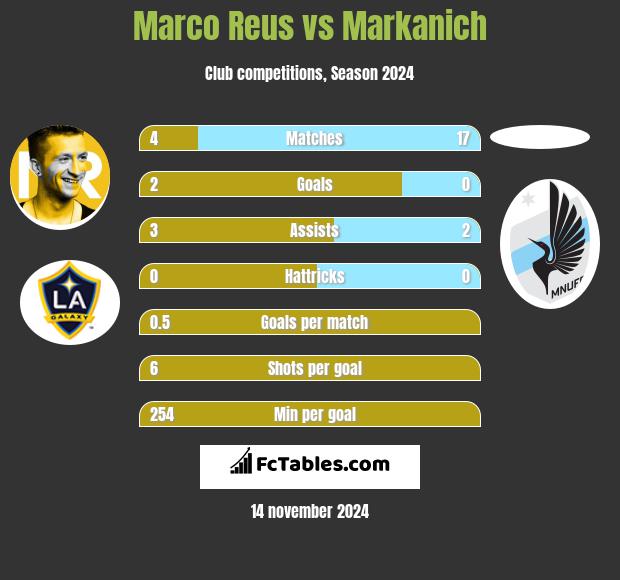 Marco Reus vs Markanich h2h player stats