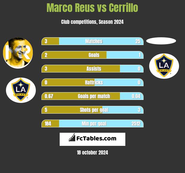 Marco Reus vs Cerrillo h2h player stats