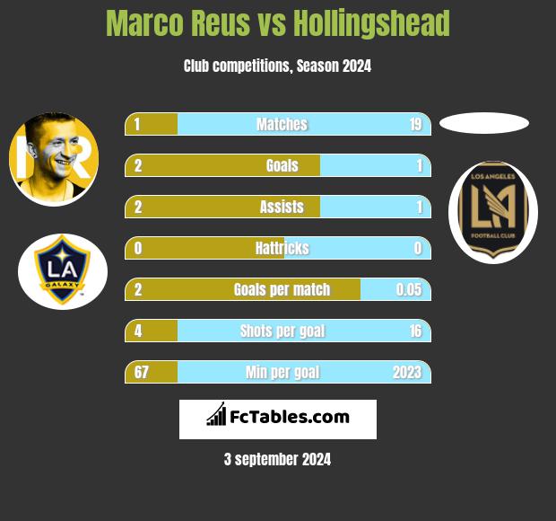 Marco Reus vs Hollingshead h2h player stats