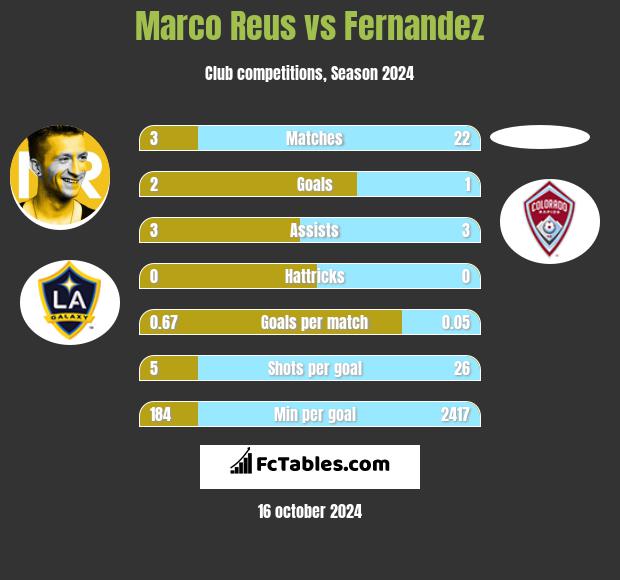 Marco Reus vs Fernandez h2h player stats