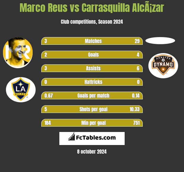 Marco Reus vs Carrasquilla AlcÃ¡zar h2h player stats