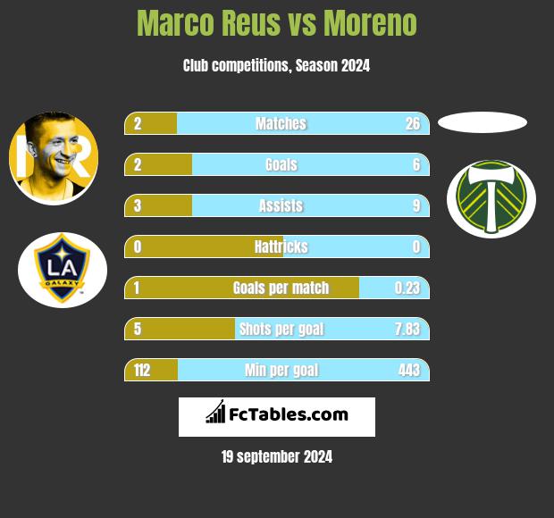 Marco Reus vs Moreno h2h player stats