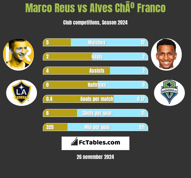 Marco Reus vs Alves ChÃº Franco h2h player stats