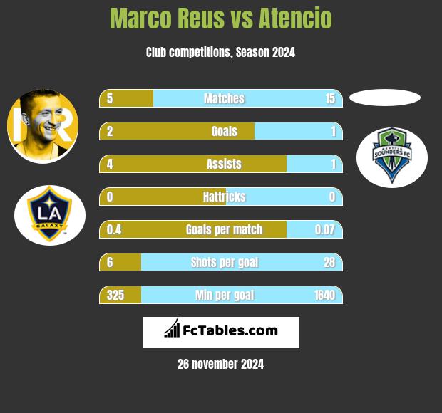 Marco Reus vs Atencio h2h player stats