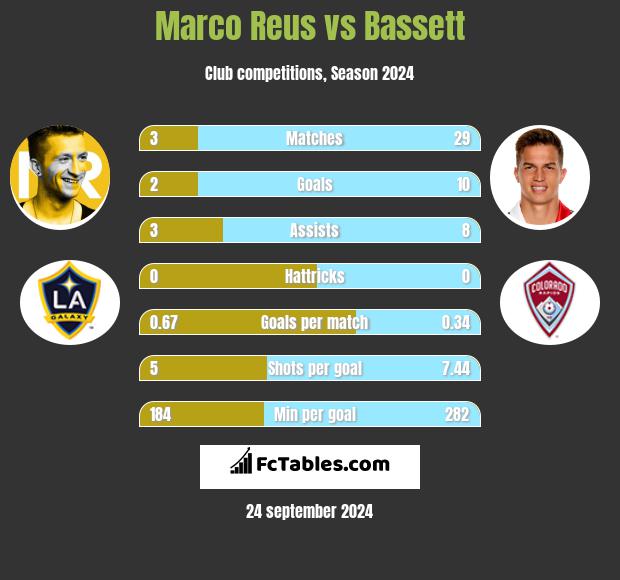 Marco Reus vs Bassett h2h player stats