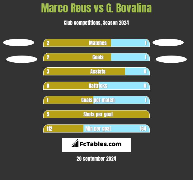 Marco Reus vs G. Bovalina h2h player stats