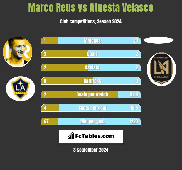 Marco Reus vs Atuesta Velasco h2h player stats