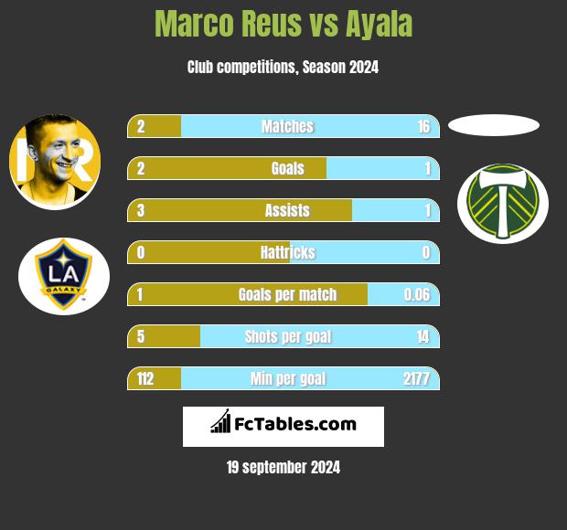 Marco Reus vs Ayala h2h player stats