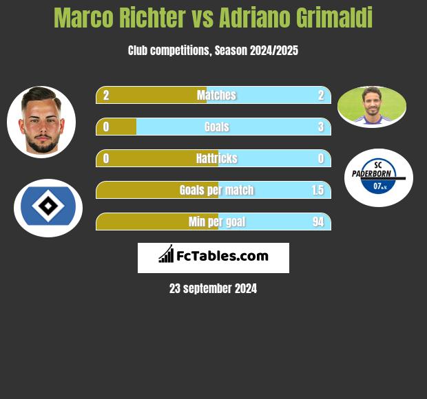 Marco Richter vs Adriano Grimaldi h2h player stats