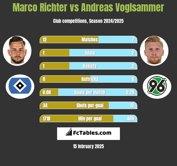 Marco Richter vs Andreas Voglsammer h2h player stats