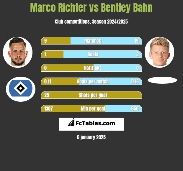 Marco Richter vs Bentley Bahn h2h player stats