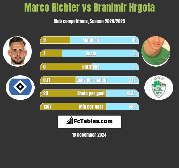 Marco Richter vs Branimir Hrgota h2h player stats