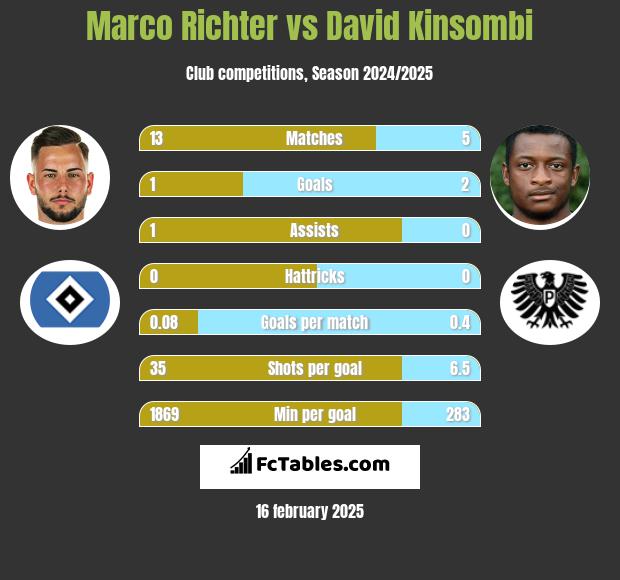 Marco Richter vs David Kinsombi h2h player stats