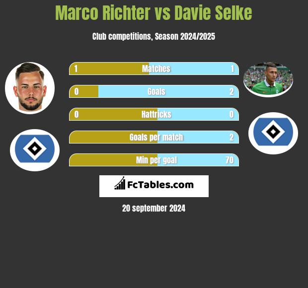 Marco Richter vs Davie Selke h2h player stats