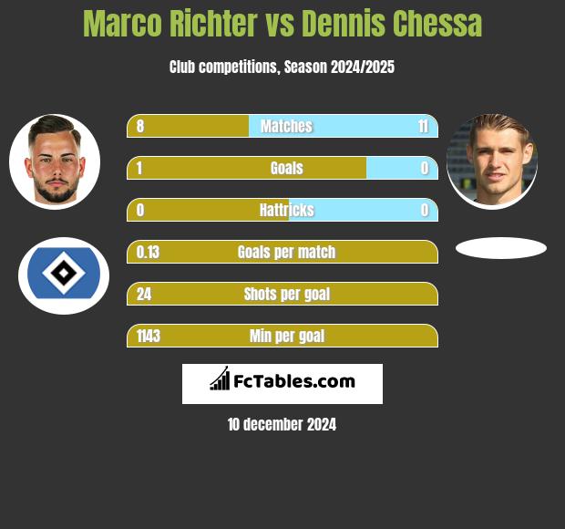 Marco Richter vs Dennis Chessa h2h player stats