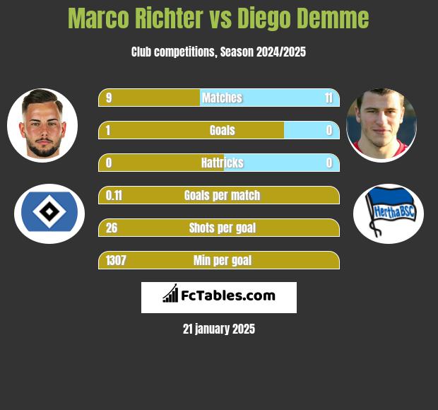 Marco Richter vs Diego Demme h2h player stats