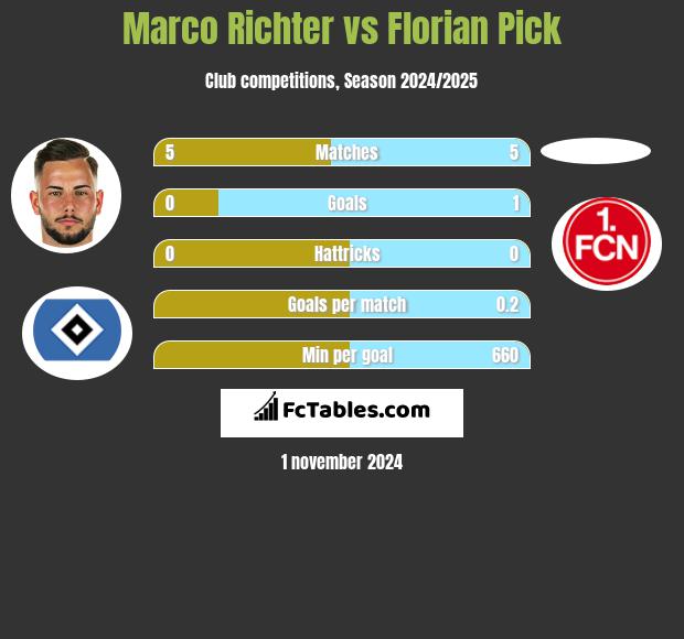 Marco Richter vs Florian Pick h2h player stats