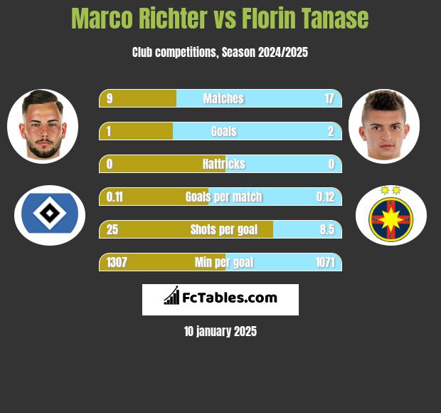 Marco Richter vs Florin Tanase h2h player stats