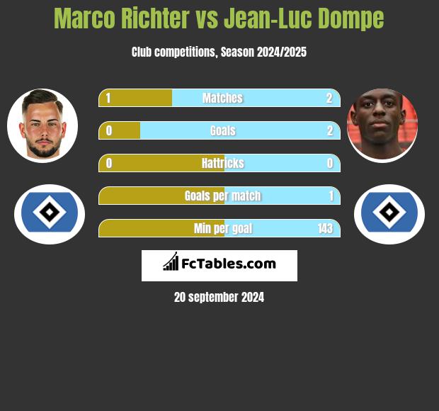 Marco Richter vs Jean-Luc Dompe h2h player stats