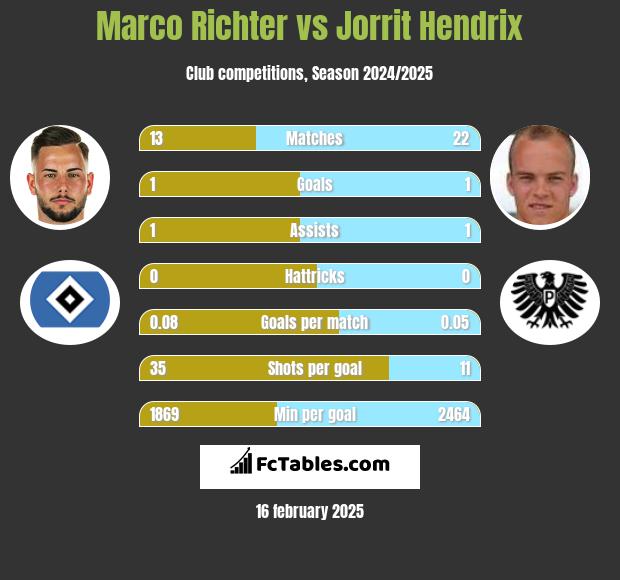 Marco Richter vs Jorrit Hendrix h2h player stats