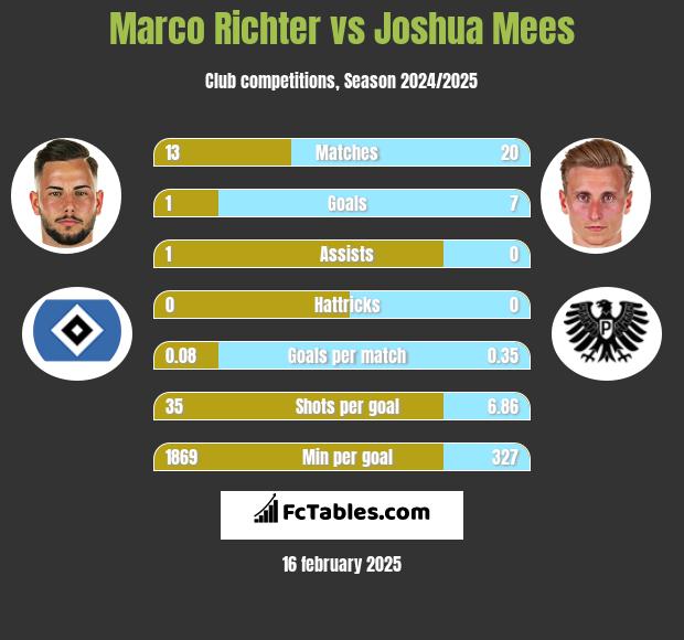 Marco Richter vs Joshua Mees h2h player stats