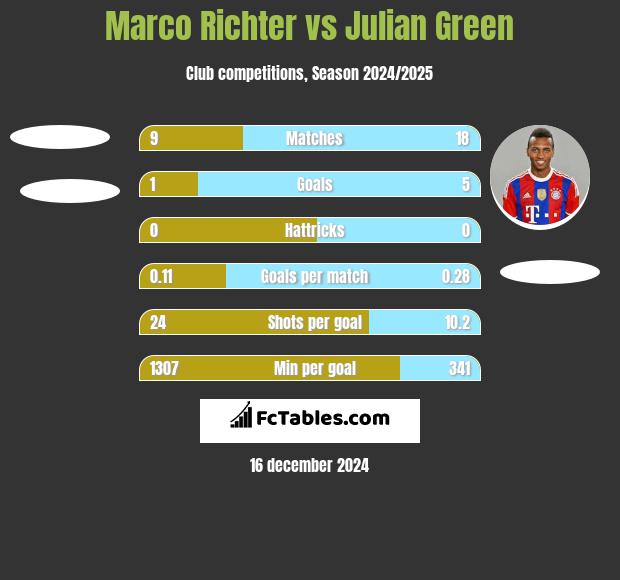 Marco Richter vs Julian Green h2h player stats